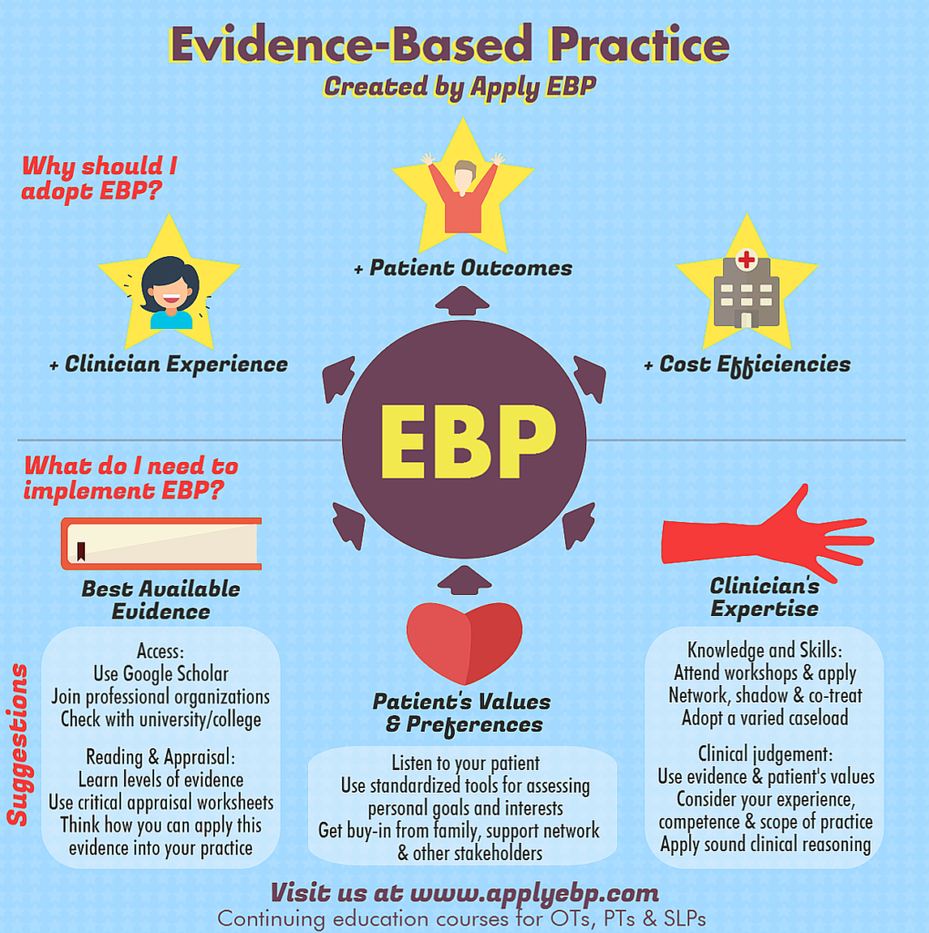 Evidence Bases Practices