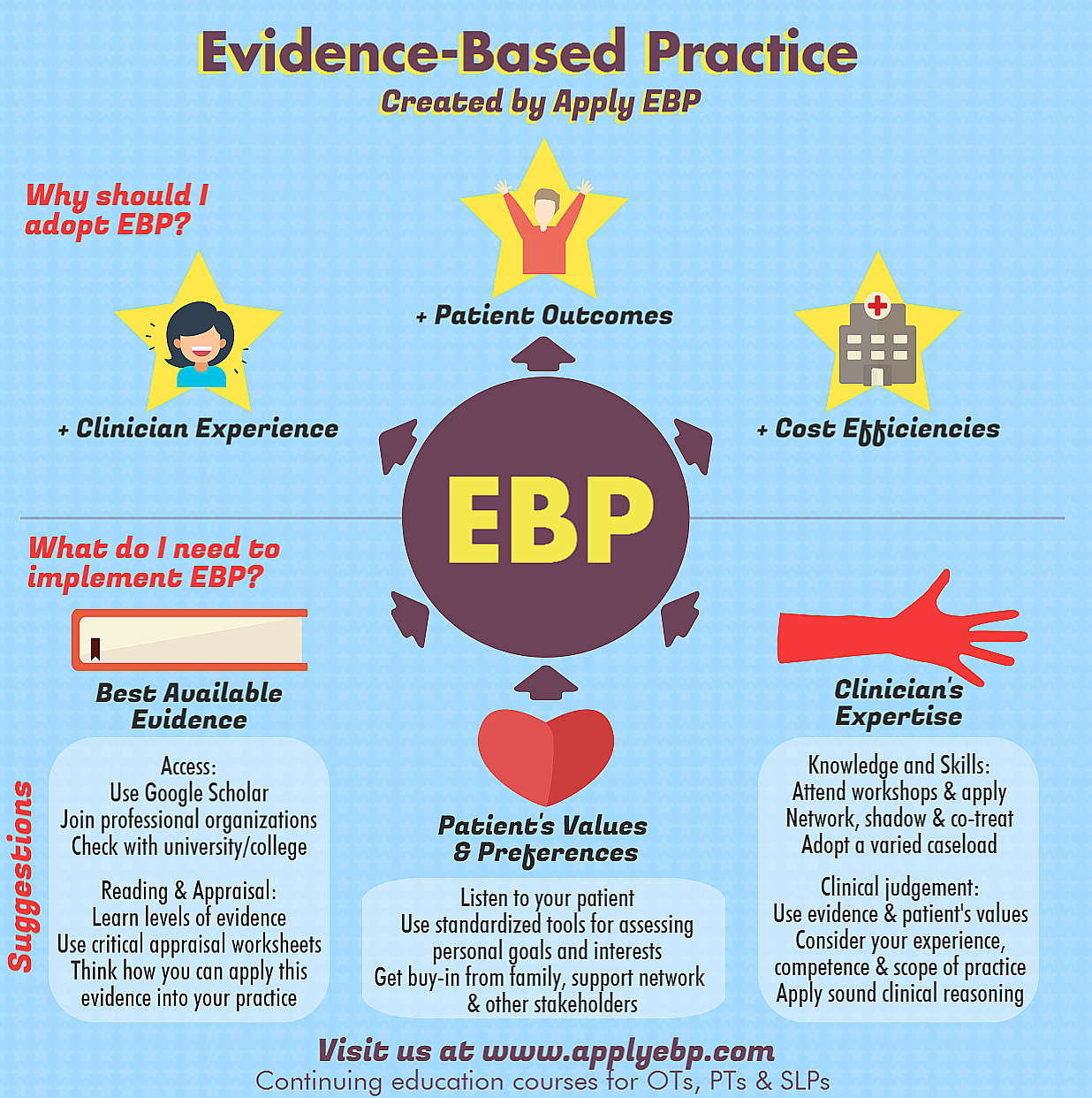 EvidenceBased Practice and Continuing Education Courses Apply EBP