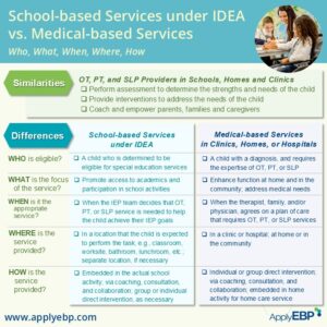 Ask Apply EBP Infographic for - School-based vs Medical-based