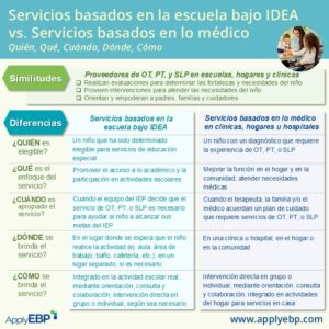 Ask Apply EBP Infographic on School-based vs Medical-based in Spanish