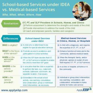 School-based vs Medical-based Services Infographic