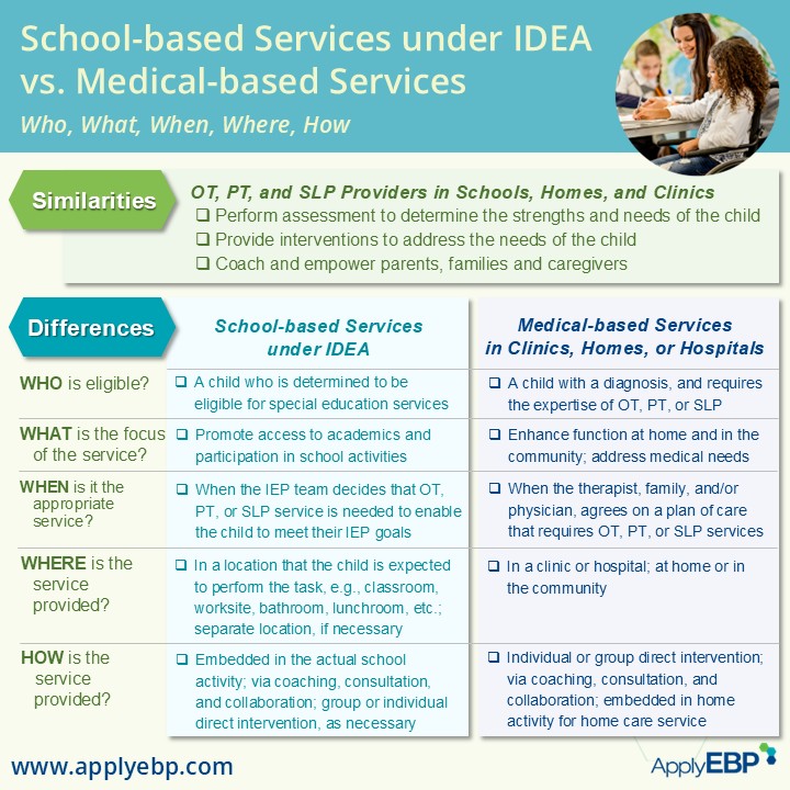 School-based vs Medical-based Services Infographic